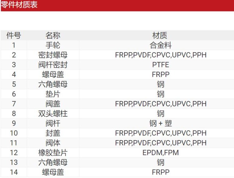 CPVC法蘭式截止閥(圖1)